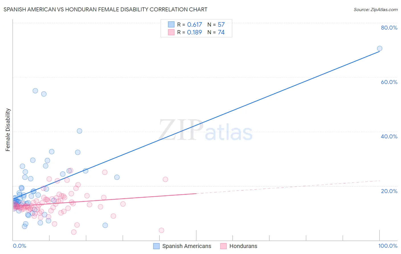 Spanish American vs Honduran Female Disability