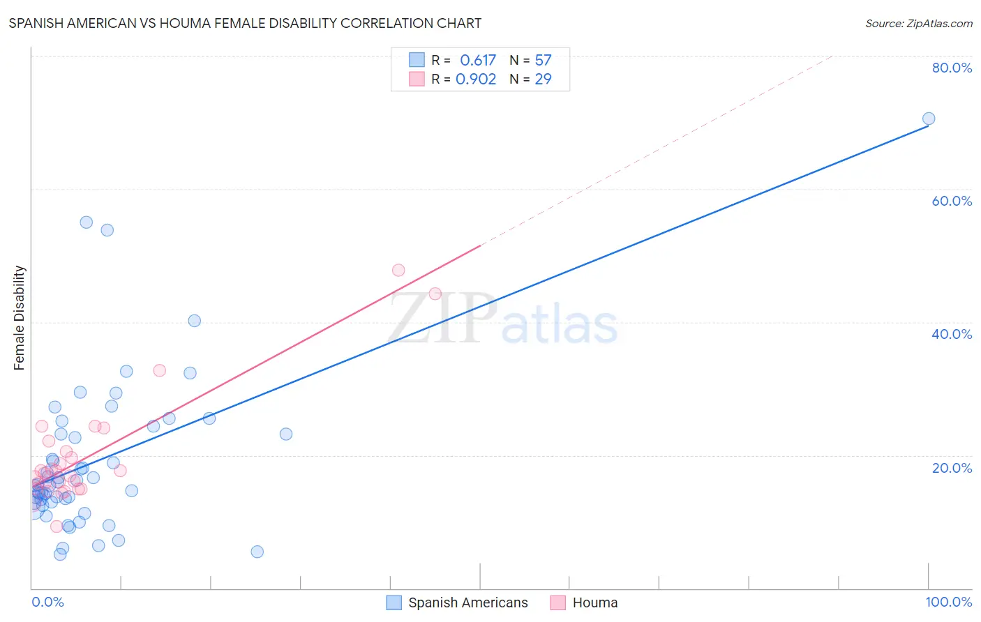 Spanish American vs Houma Female Disability