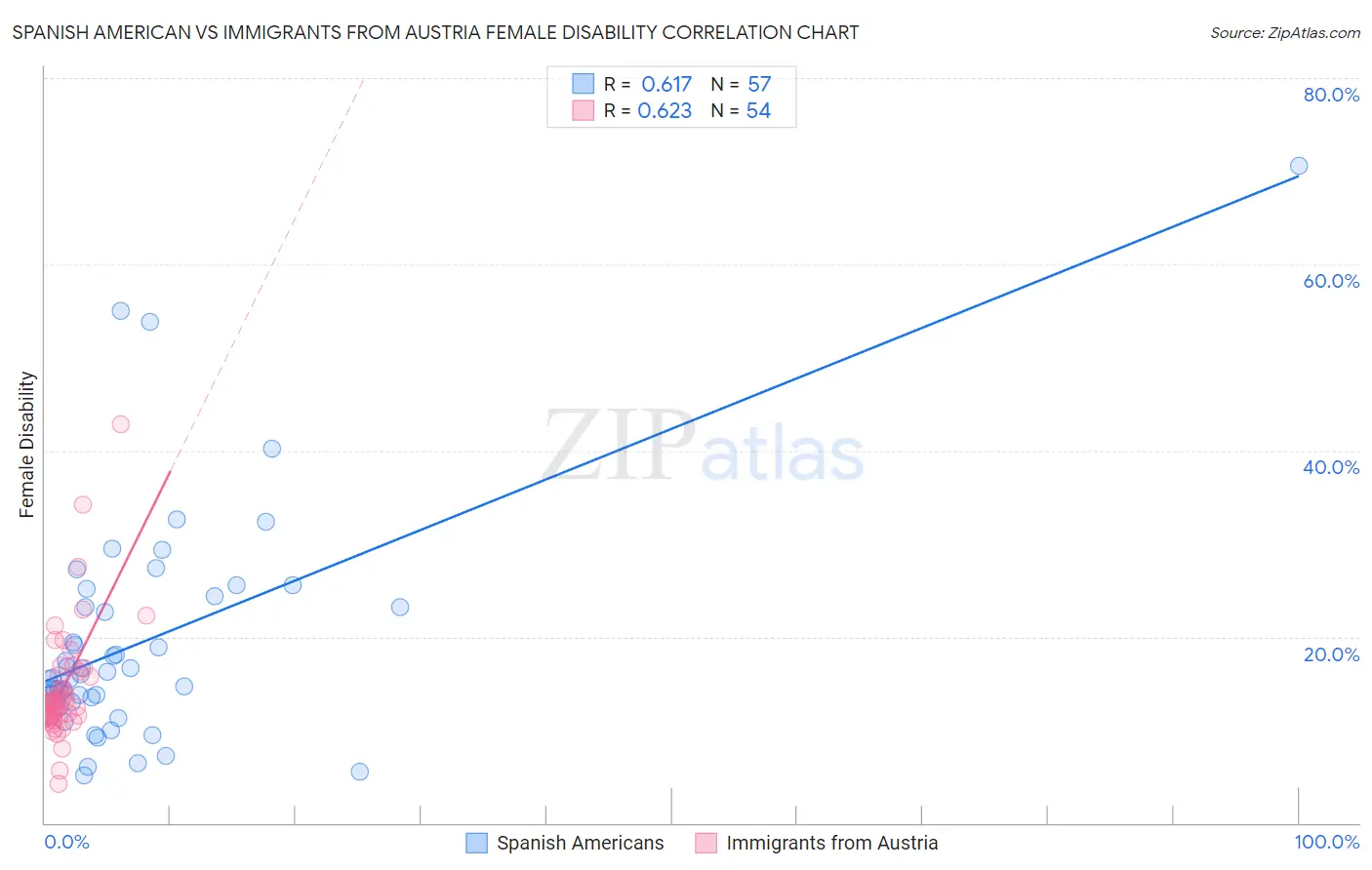 Spanish American vs Immigrants from Austria Female Disability