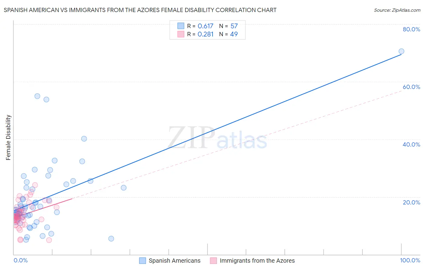 Spanish American vs Immigrants from the Azores Female Disability