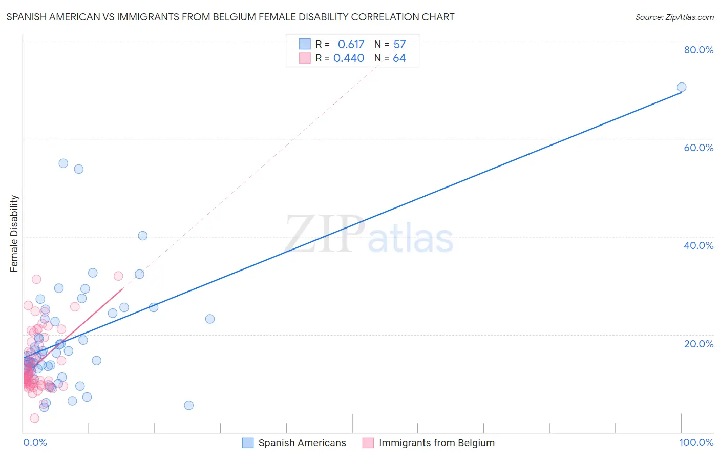 Spanish American vs Immigrants from Belgium Female Disability