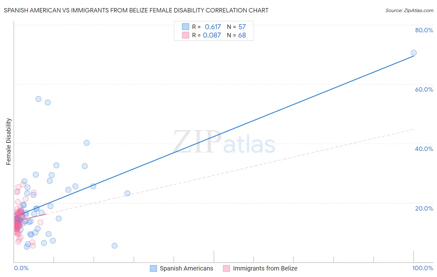 Spanish American vs Immigrants from Belize Female Disability