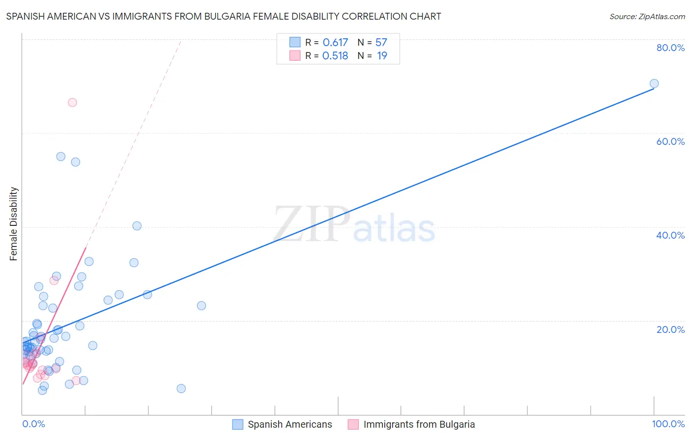 Spanish American vs Immigrants from Bulgaria Female Disability