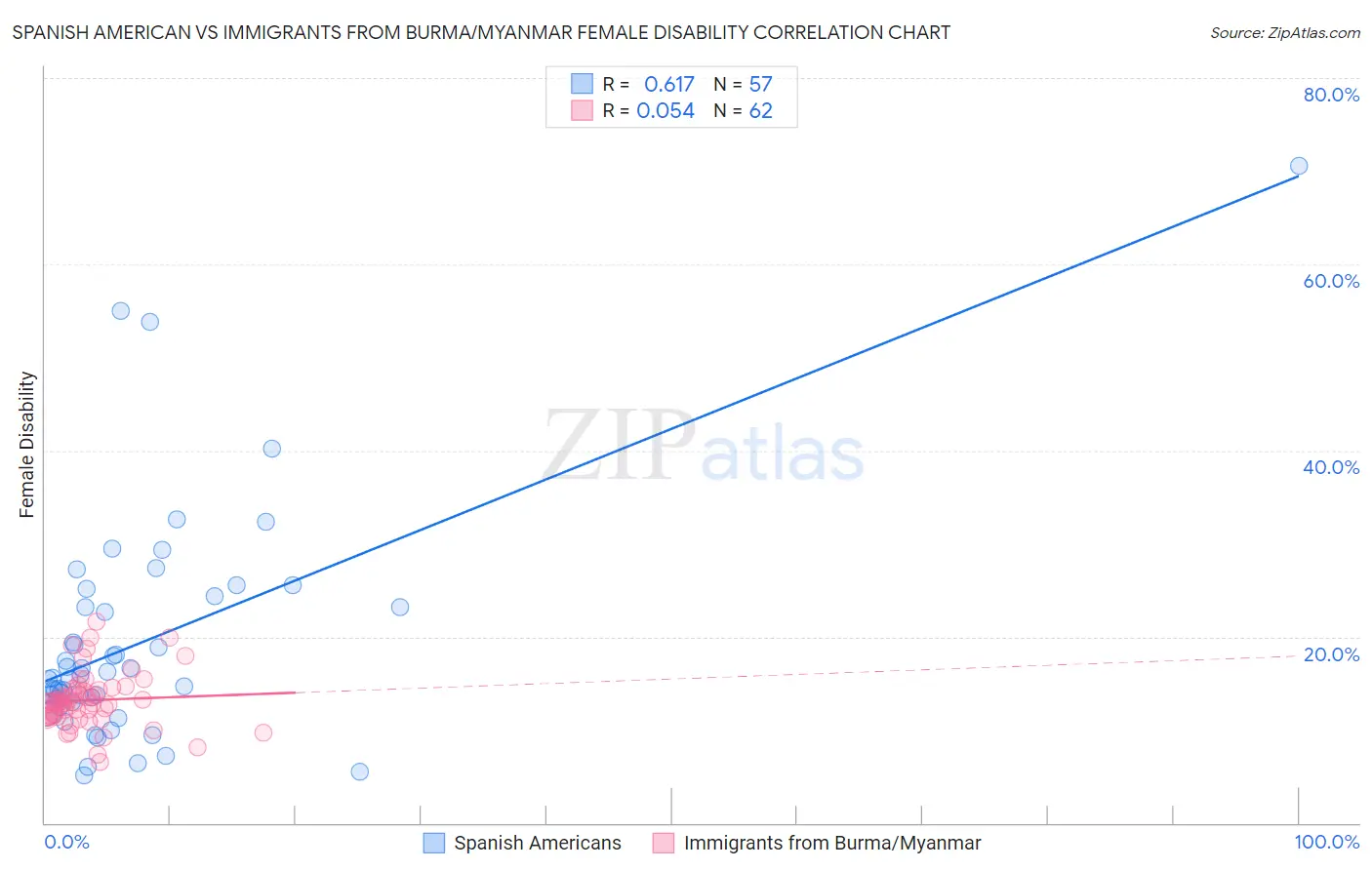 Spanish American vs Immigrants from Burma/Myanmar Female Disability