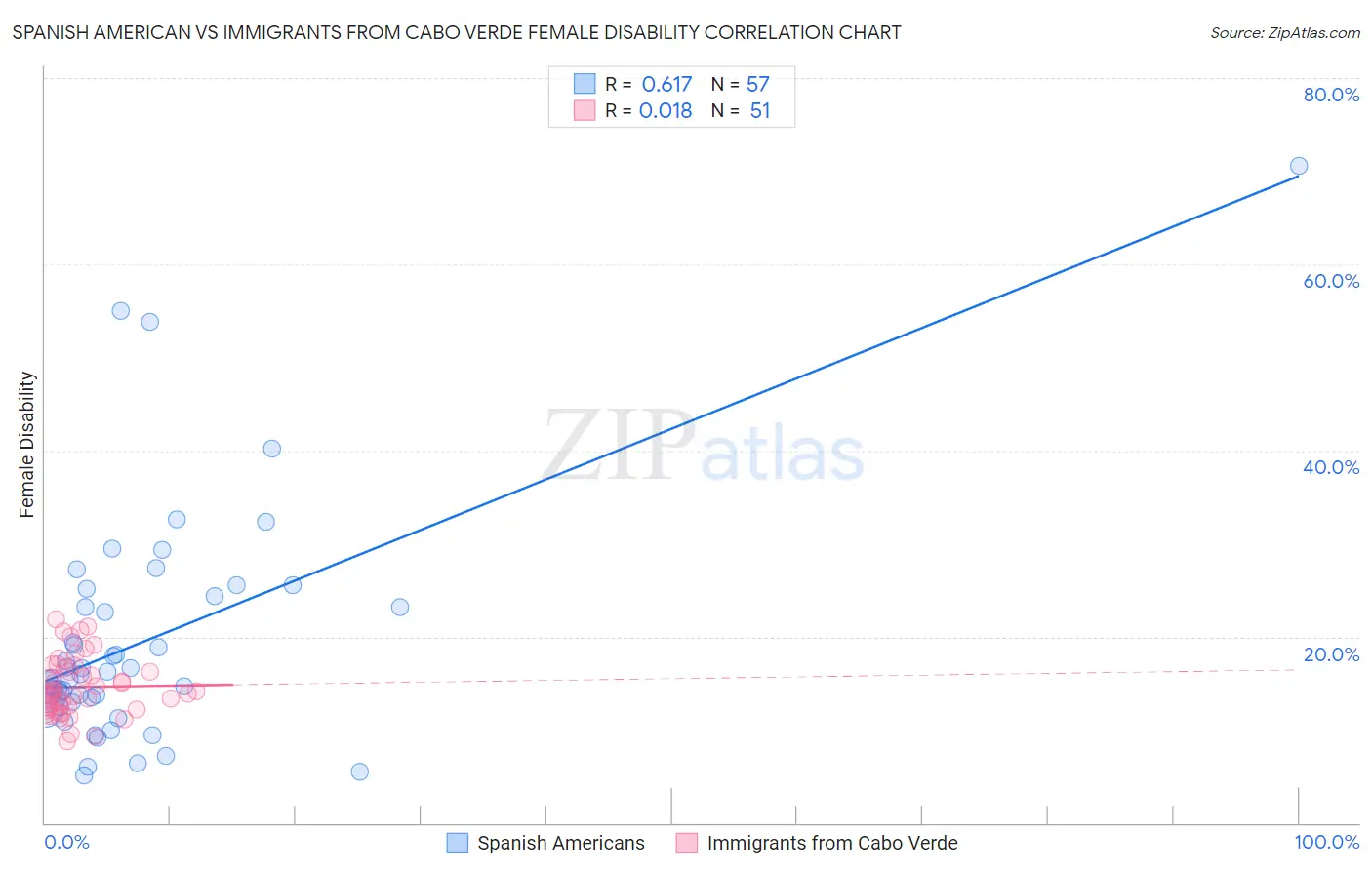 Spanish American vs Immigrants from Cabo Verde Female Disability