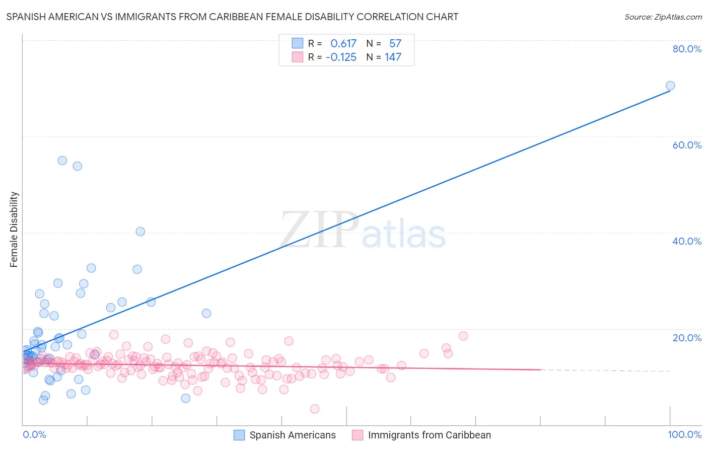 Spanish American vs Immigrants from Caribbean Female Disability