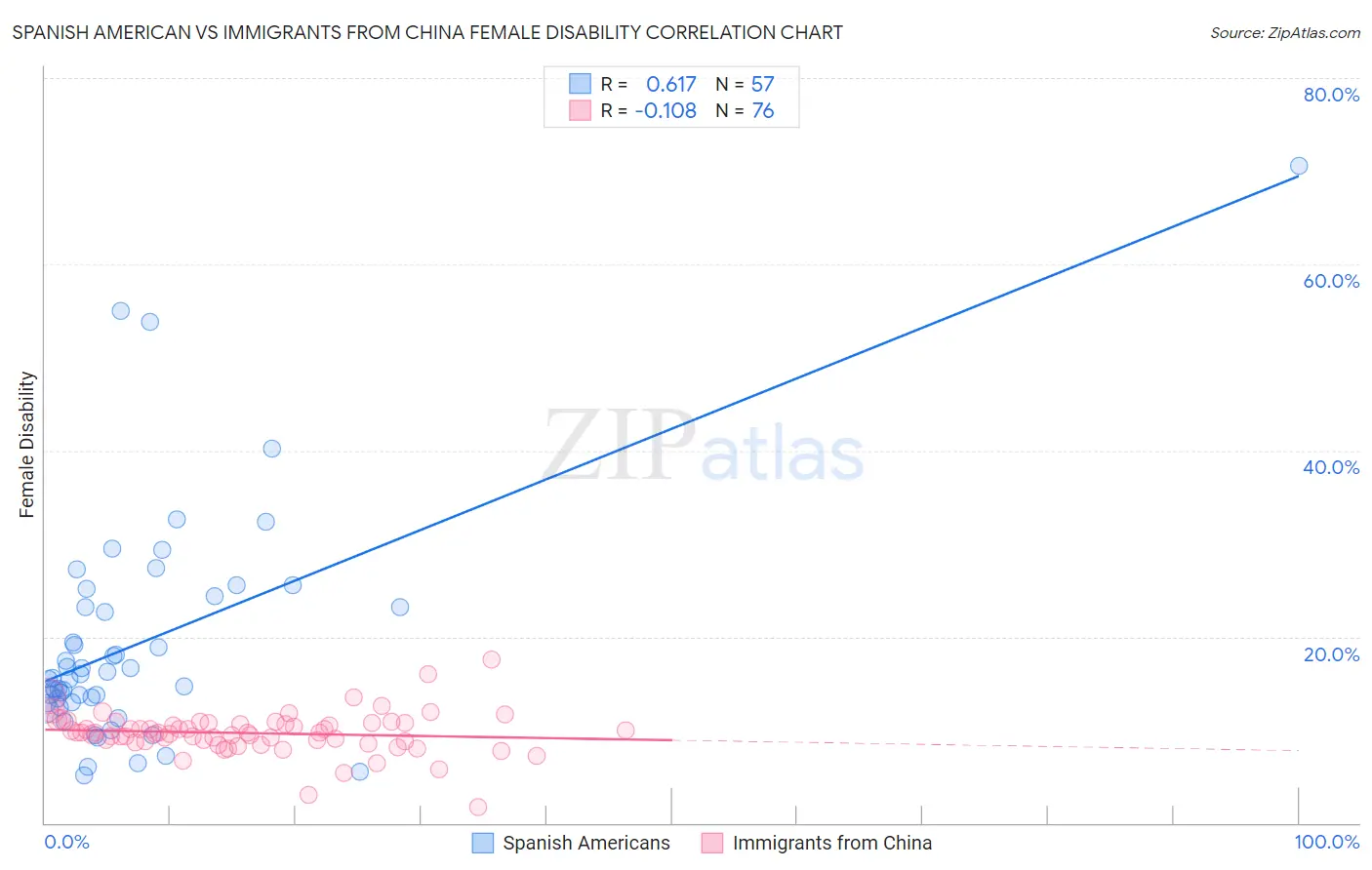 Spanish American vs Immigrants from China Female Disability