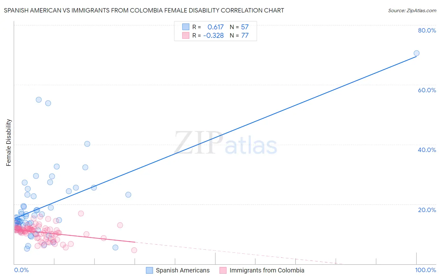 Spanish American vs Immigrants from Colombia Female Disability