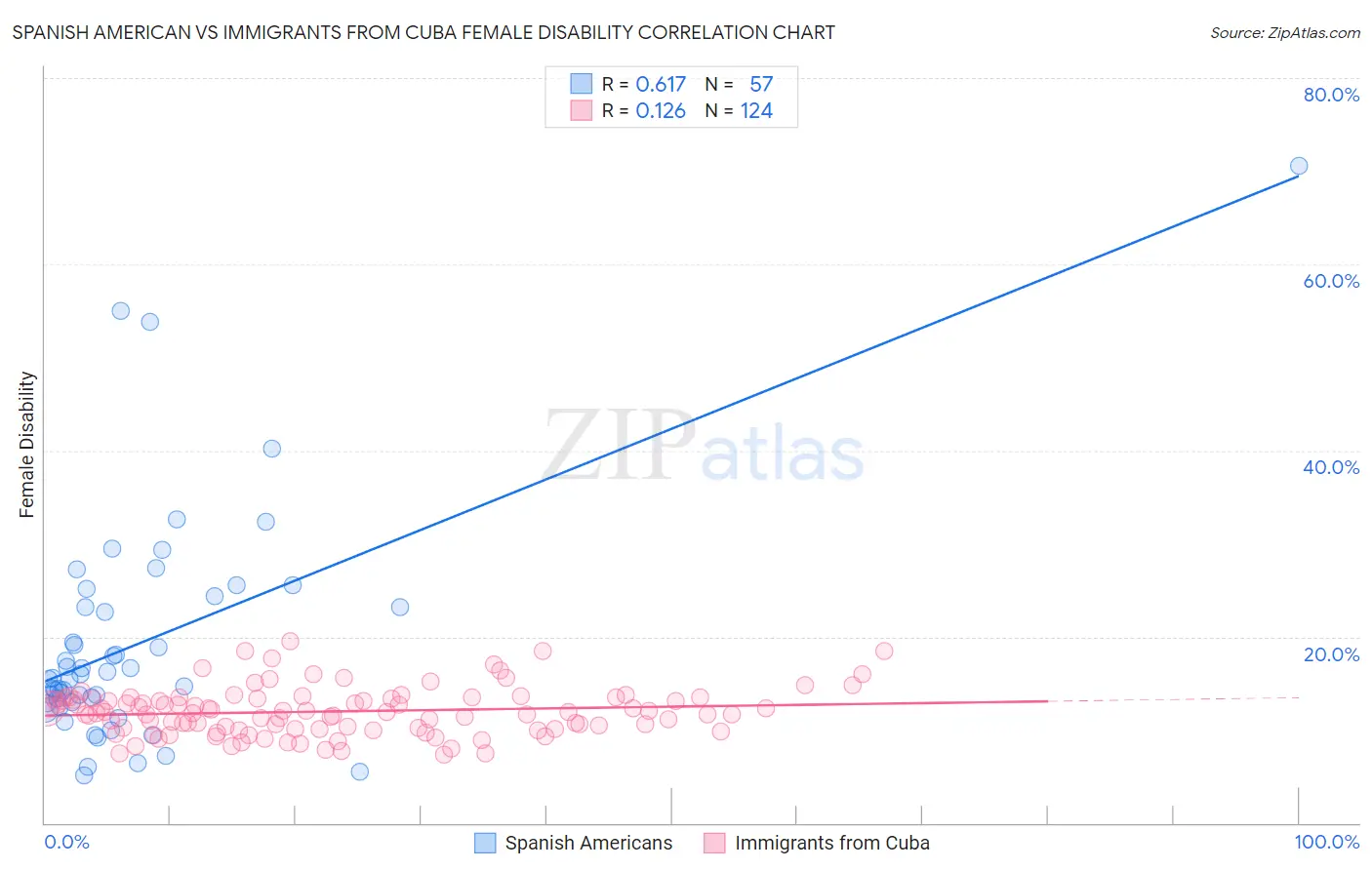 Spanish American vs Immigrants from Cuba Female Disability