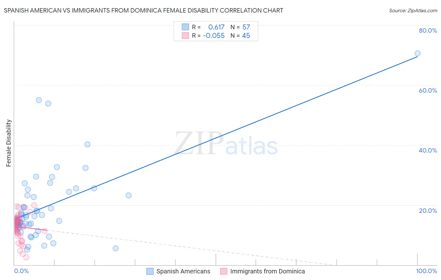 Spanish American vs Immigrants from Dominica Female Disability