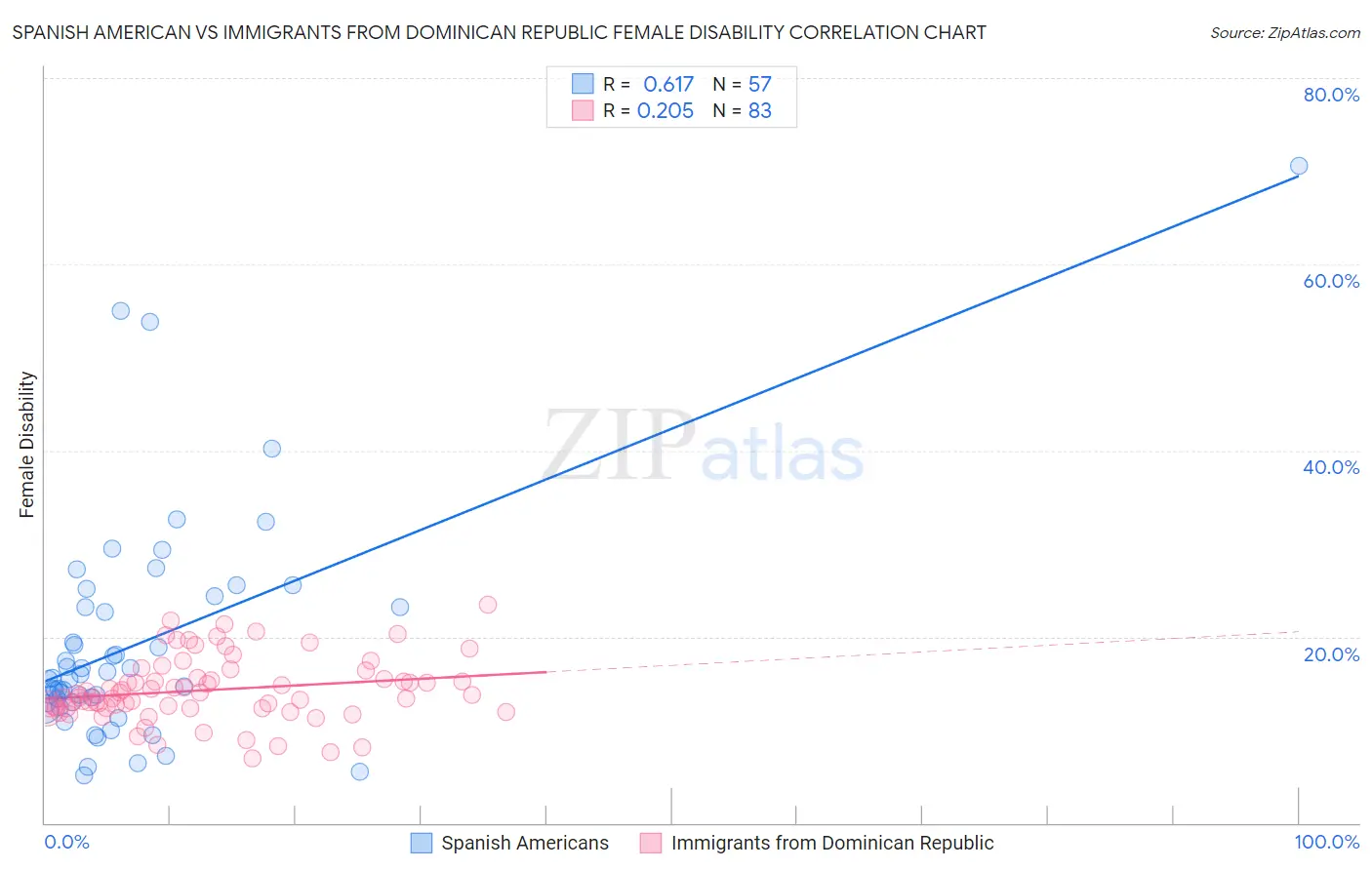 Spanish American vs Immigrants from Dominican Republic Female Disability