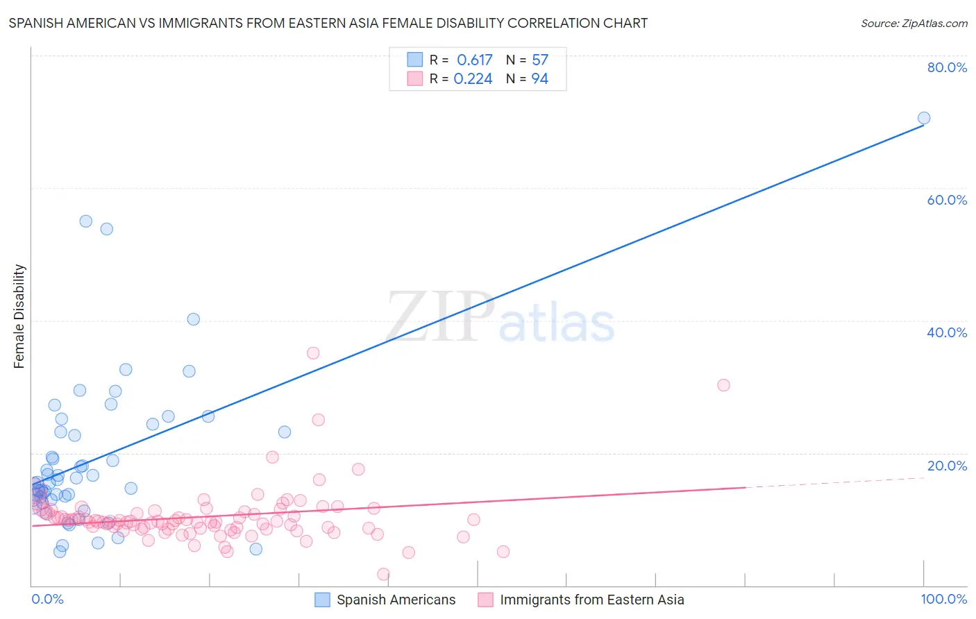 Spanish American vs Immigrants from Eastern Asia Female Disability