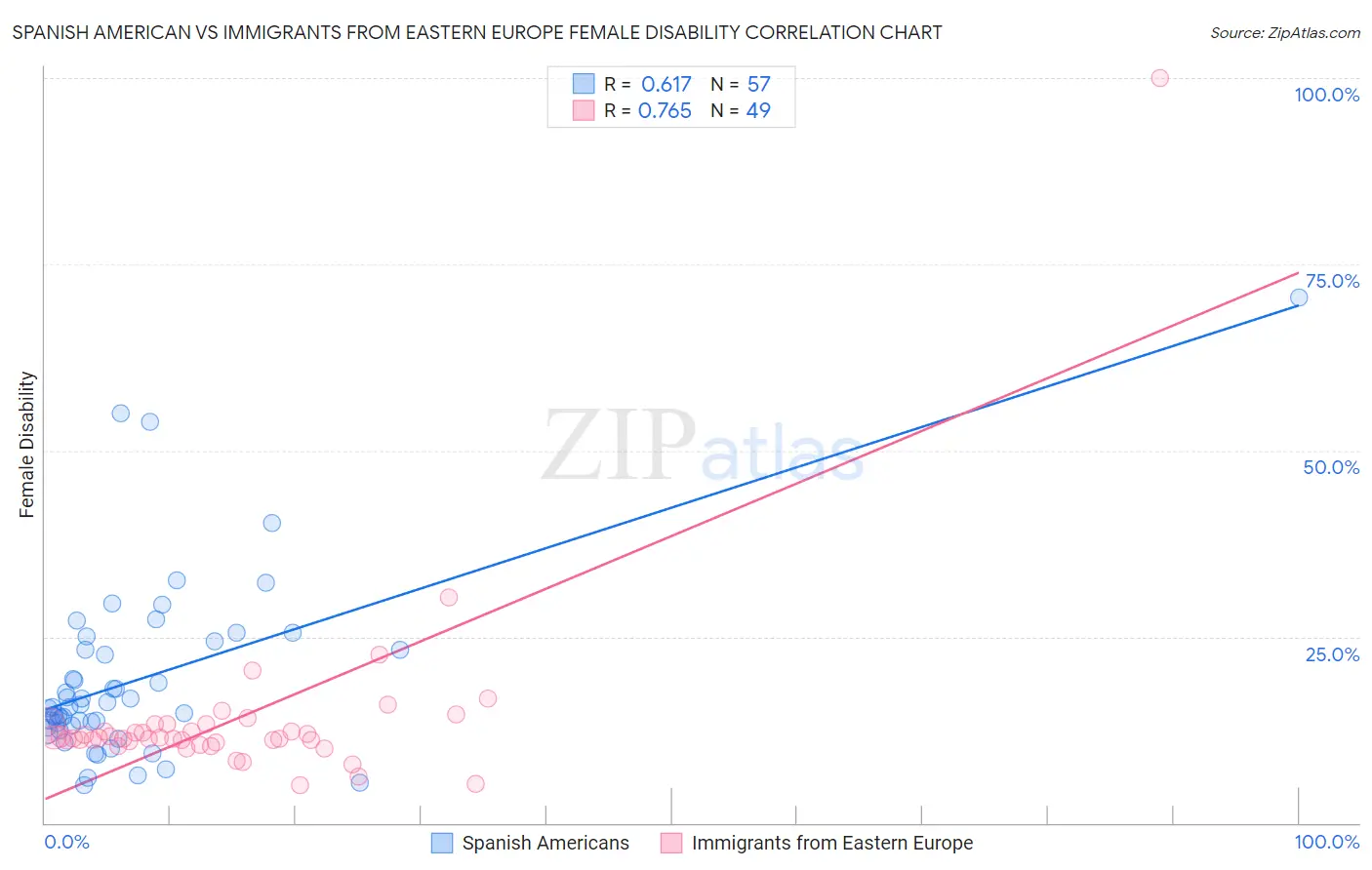 Spanish American vs Immigrants from Eastern Europe Female Disability