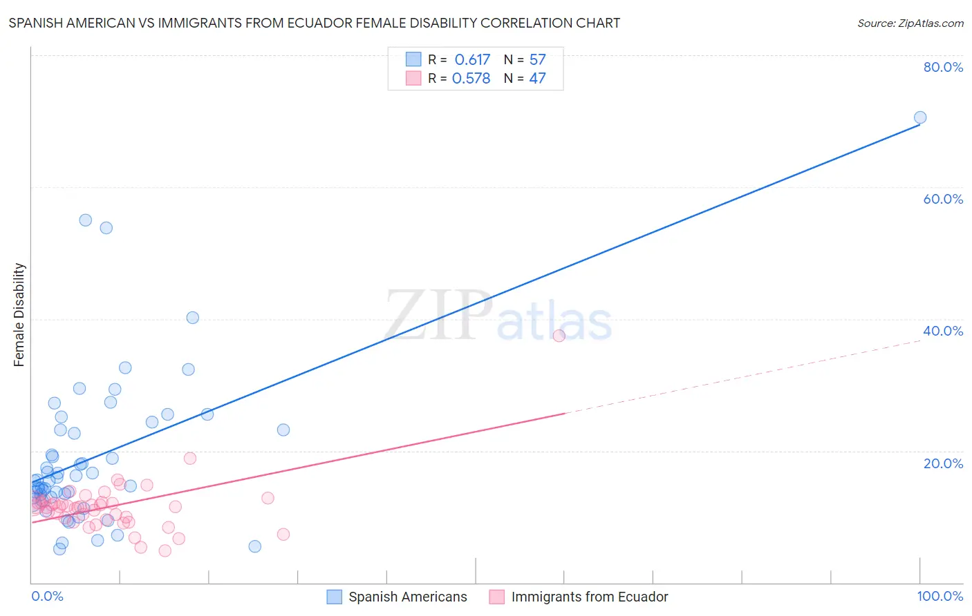 Spanish American vs Immigrants from Ecuador Female Disability