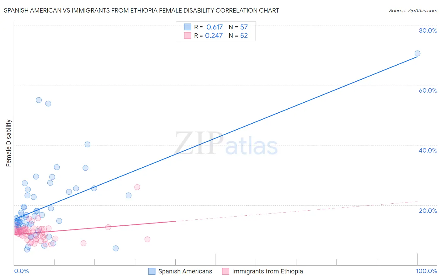 Spanish American vs Immigrants from Ethiopia Female Disability
