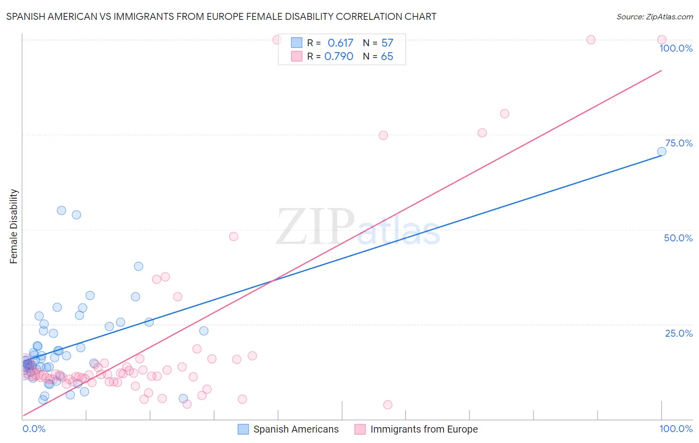 Spanish American vs Immigrants from Europe Female Disability