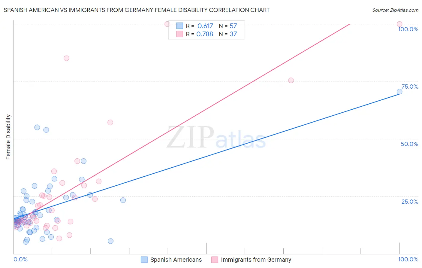 Spanish American vs Immigrants from Germany Female Disability