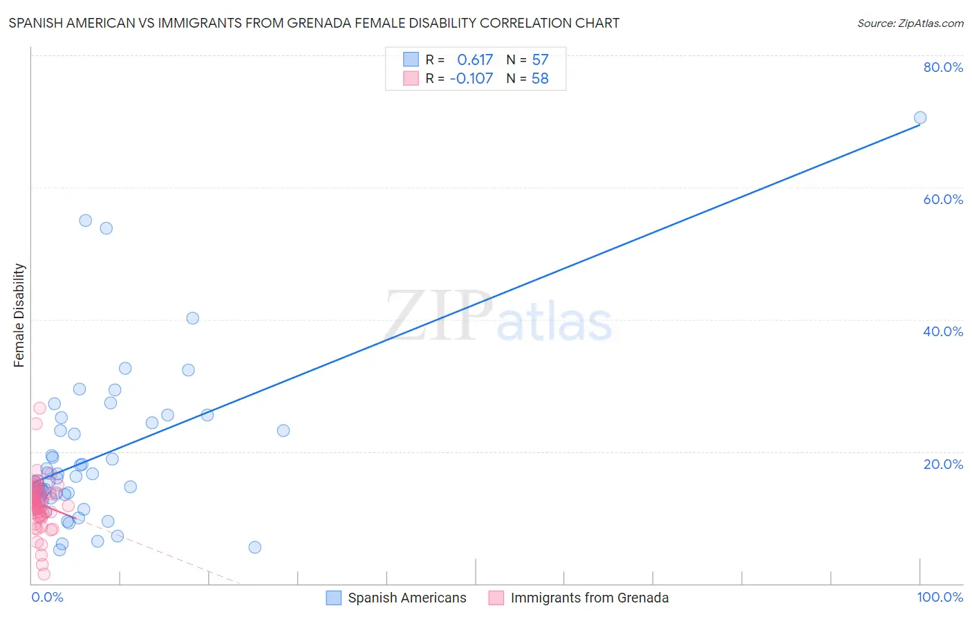 Spanish American vs Immigrants from Grenada Female Disability