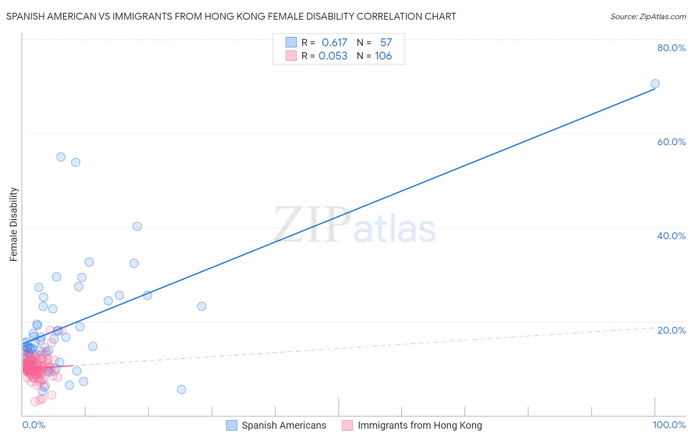 Spanish American vs Immigrants from Hong Kong Female Disability