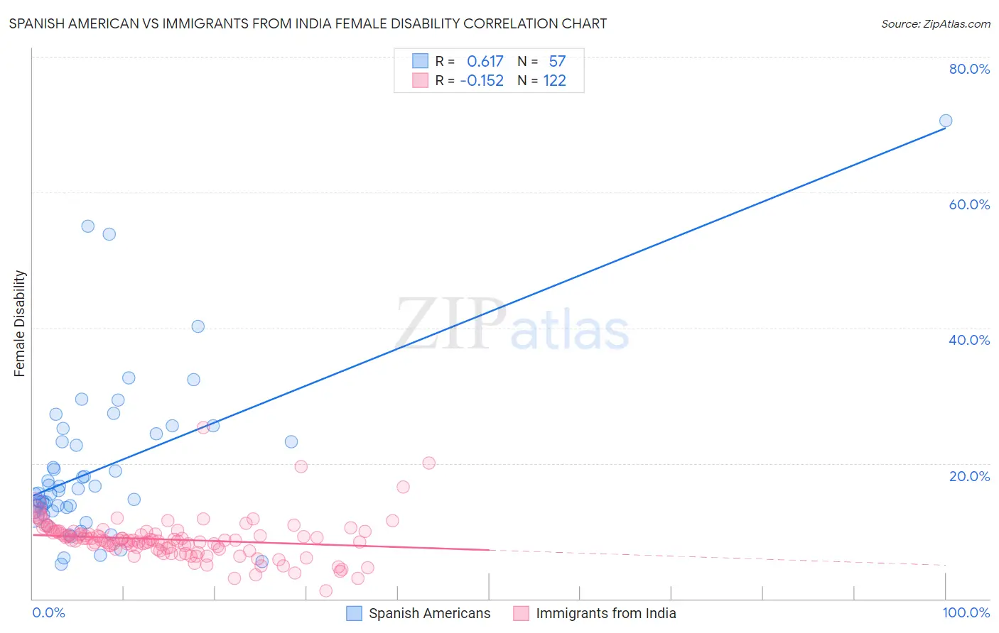 Spanish American vs Immigrants from India Female Disability