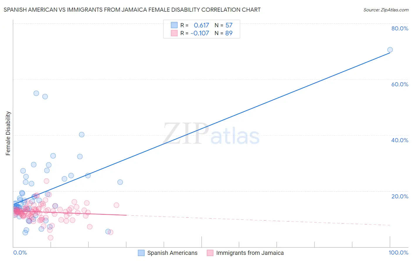 Spanish American vs Immigrants from Jamaica Female Disability
