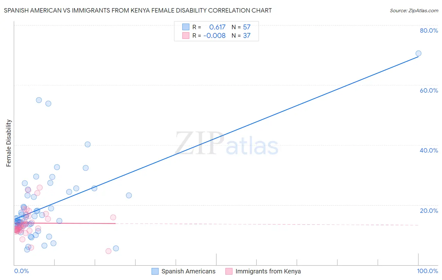 Spanish American vs Immigrants from Kenya Female Disability