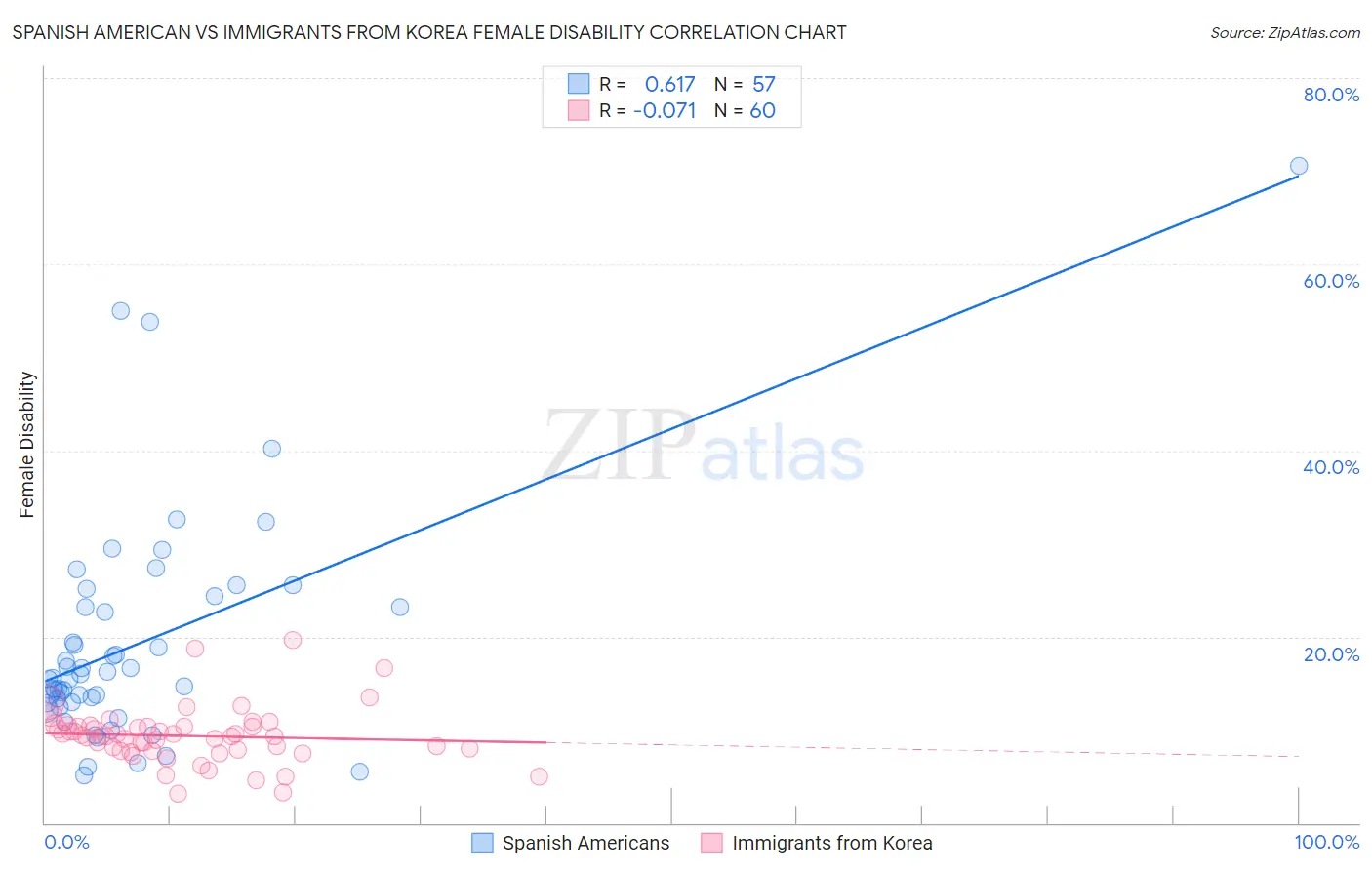 Spanish American vs Immigrants from Korea Female Disability