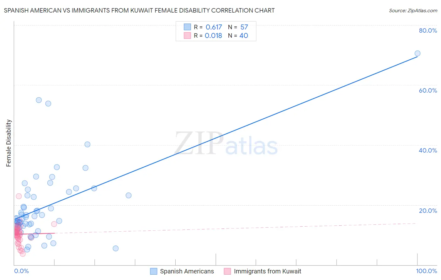 Spanish American vs Immigrants from Kuwait Female Disability