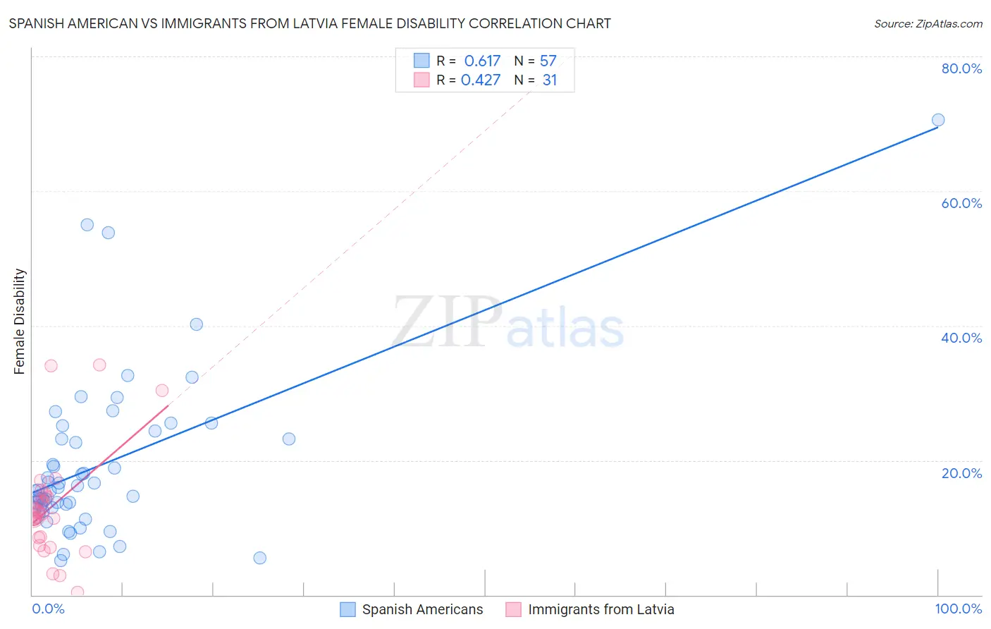 Spanish American vs Immigrants from Latvia Female Disability
