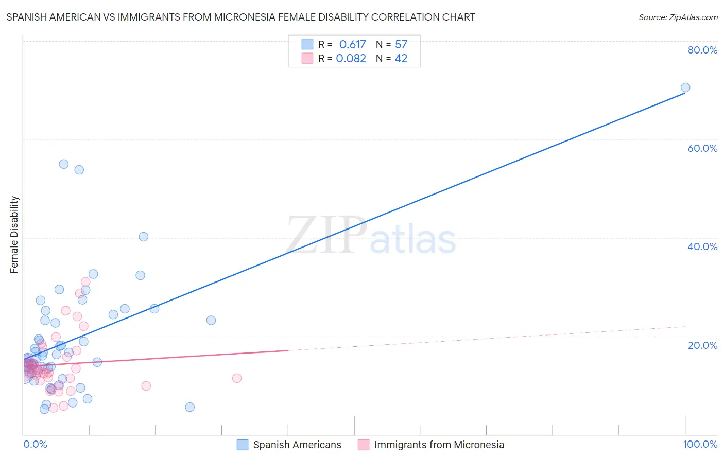 Spanish American vs Immigrants from Micronesia Female Disability
