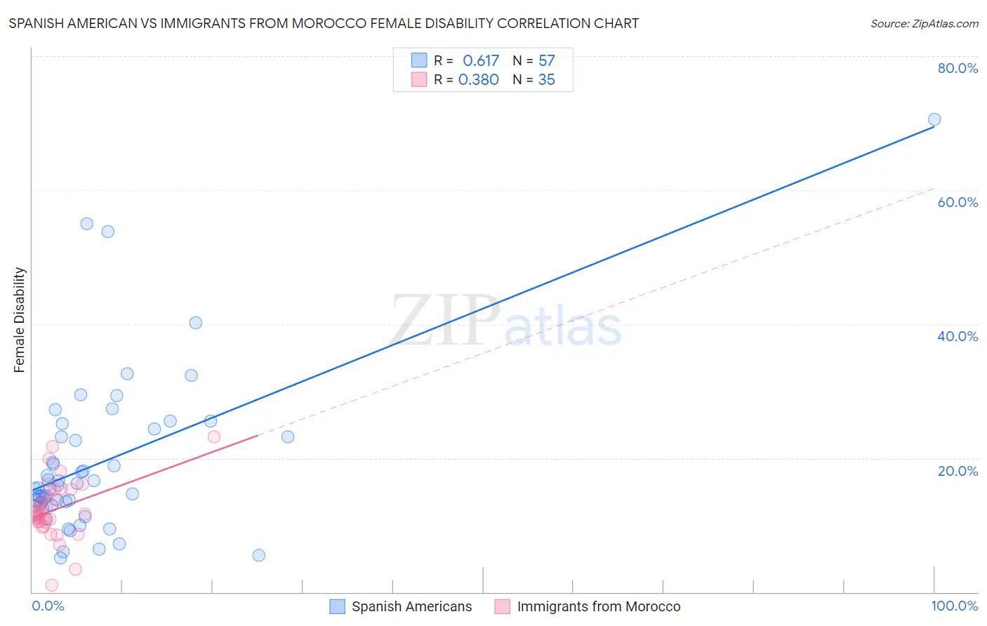 Spanish American vs Immigrants from Morocco Female Disability