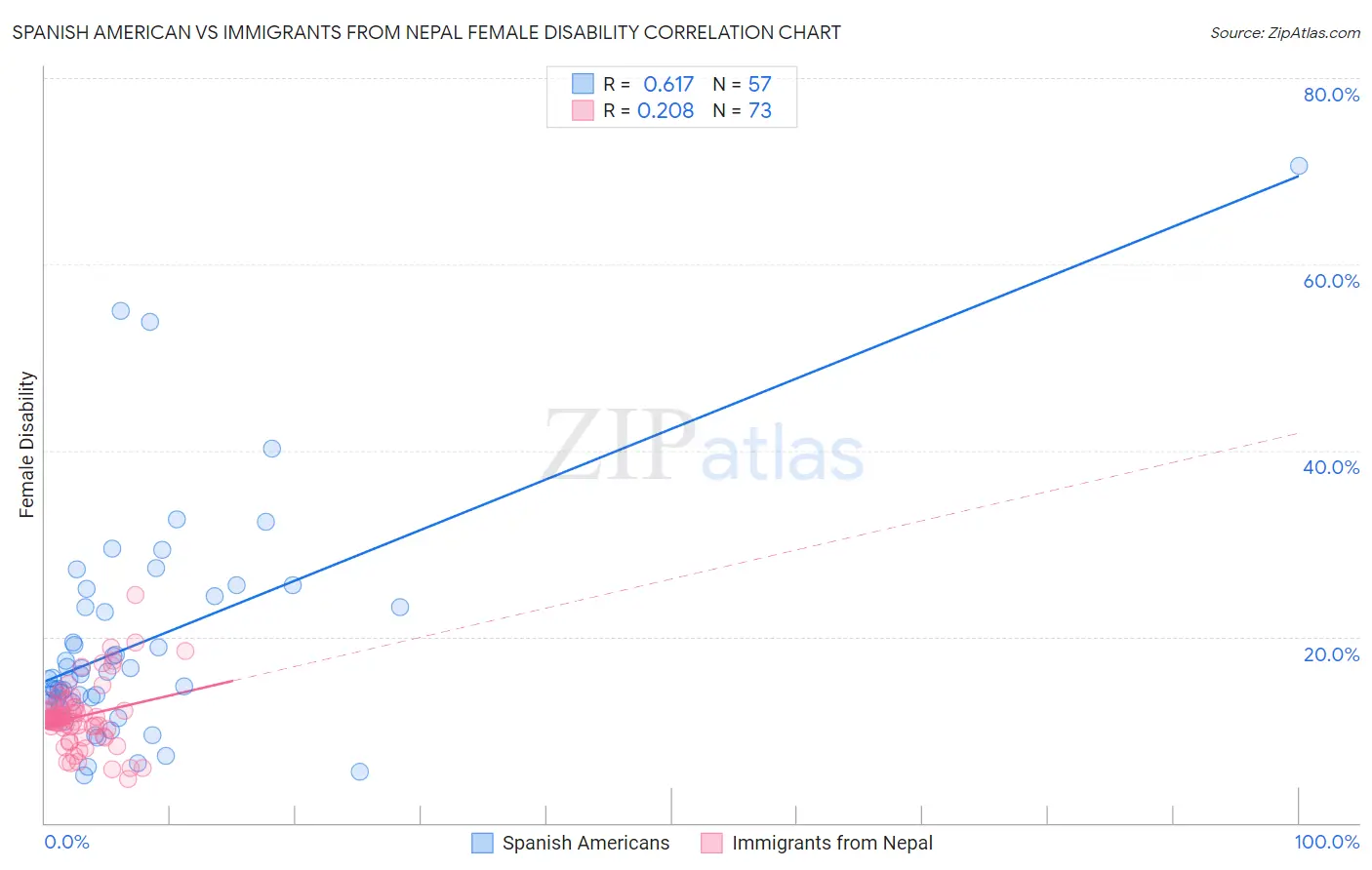 Spanish American vs Immigrants from Nepal Female Disability