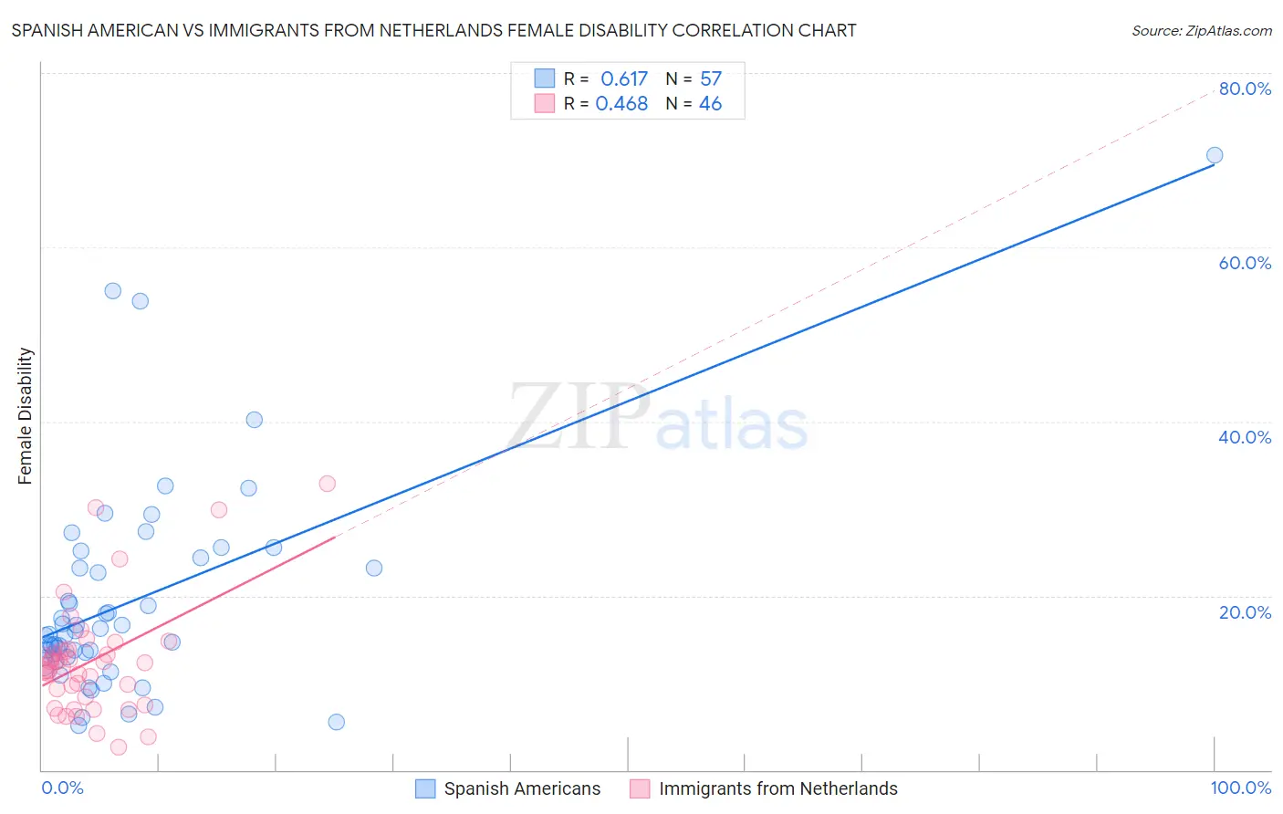 Spanish American vs Immigrants from Netherlands Female Disability