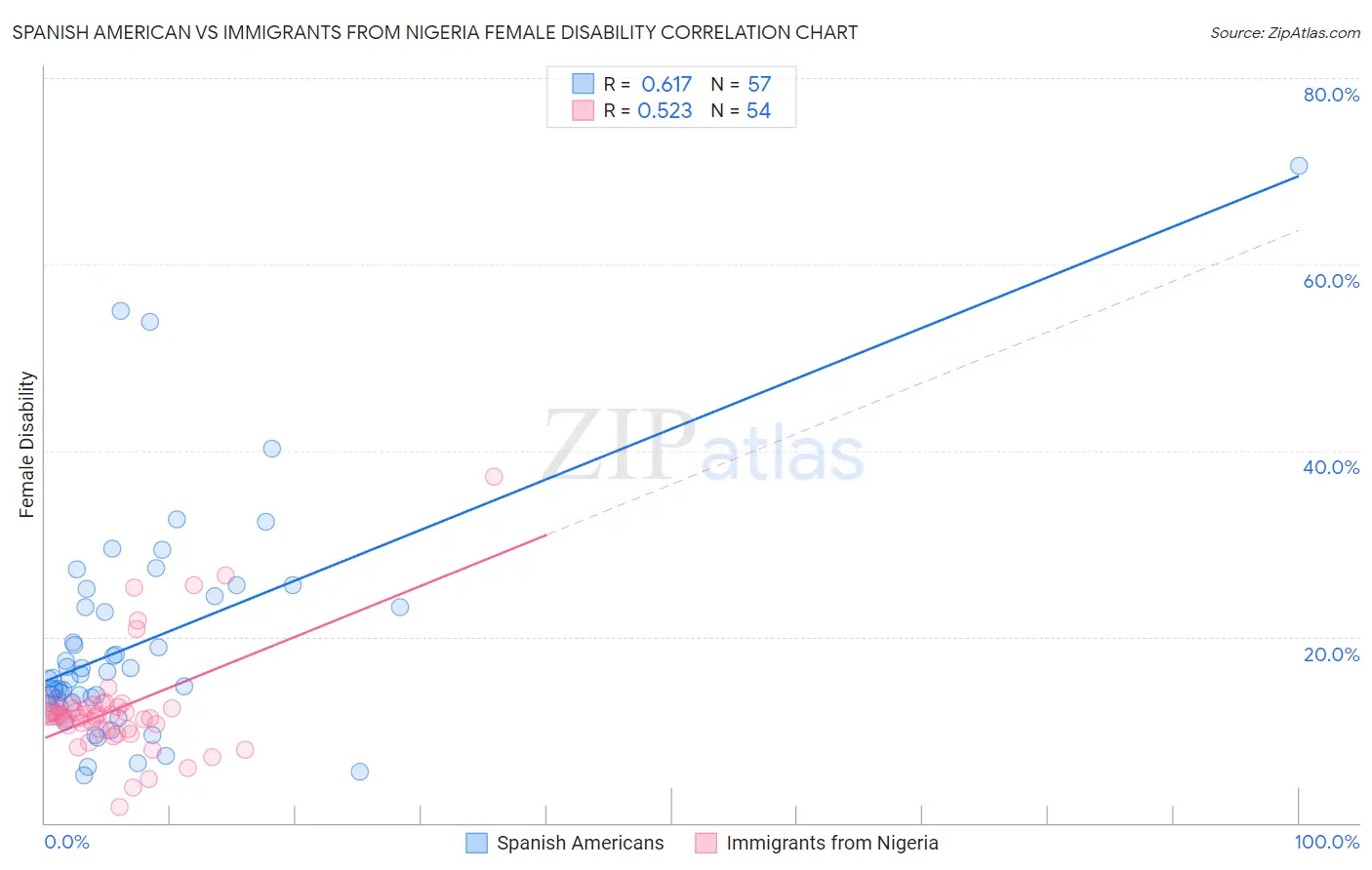 Spanish American vs Immigrants from Nigeria Female Disability