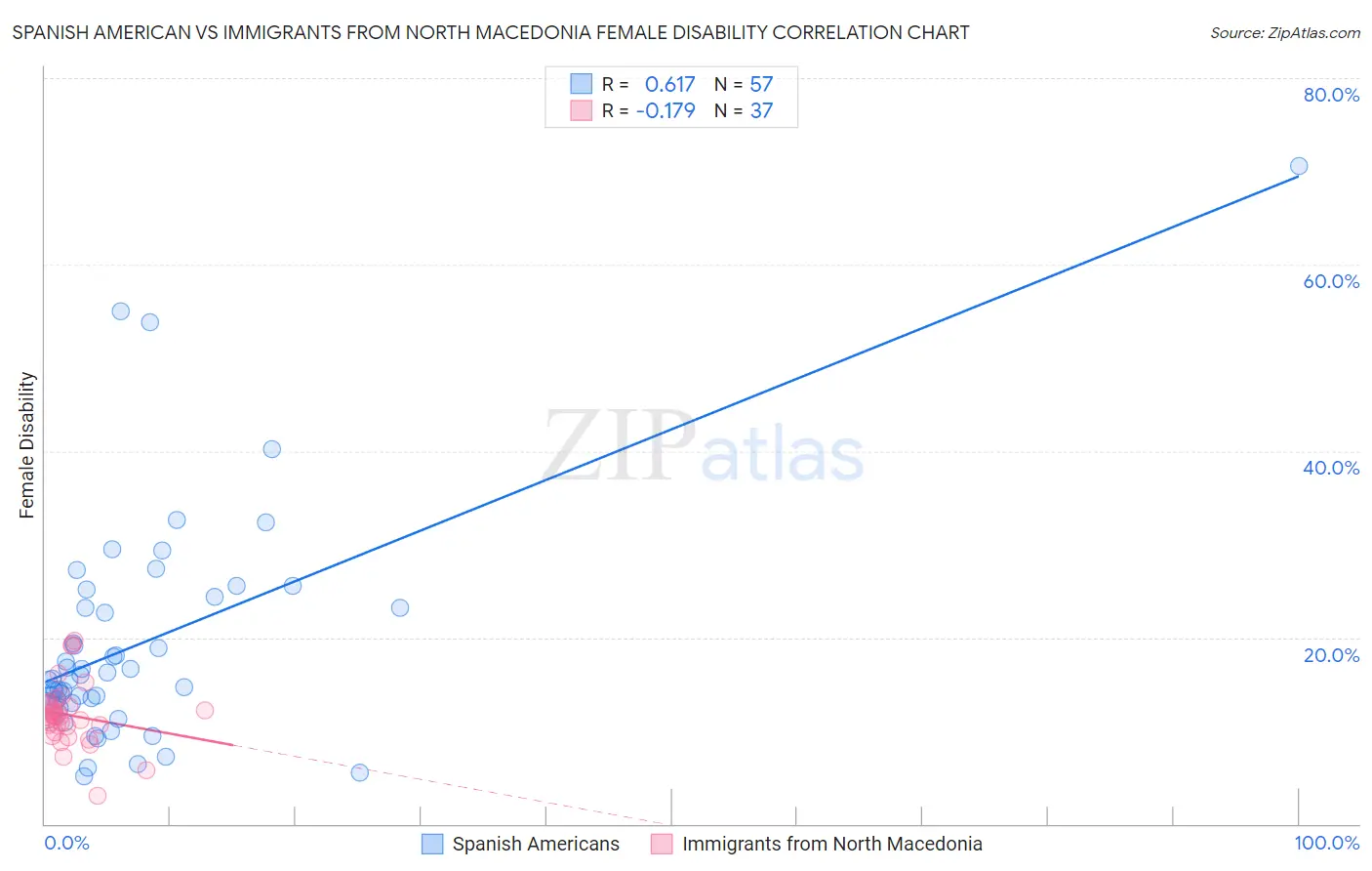 Spanish American vs Immigrants from North Macedonia Female Disability