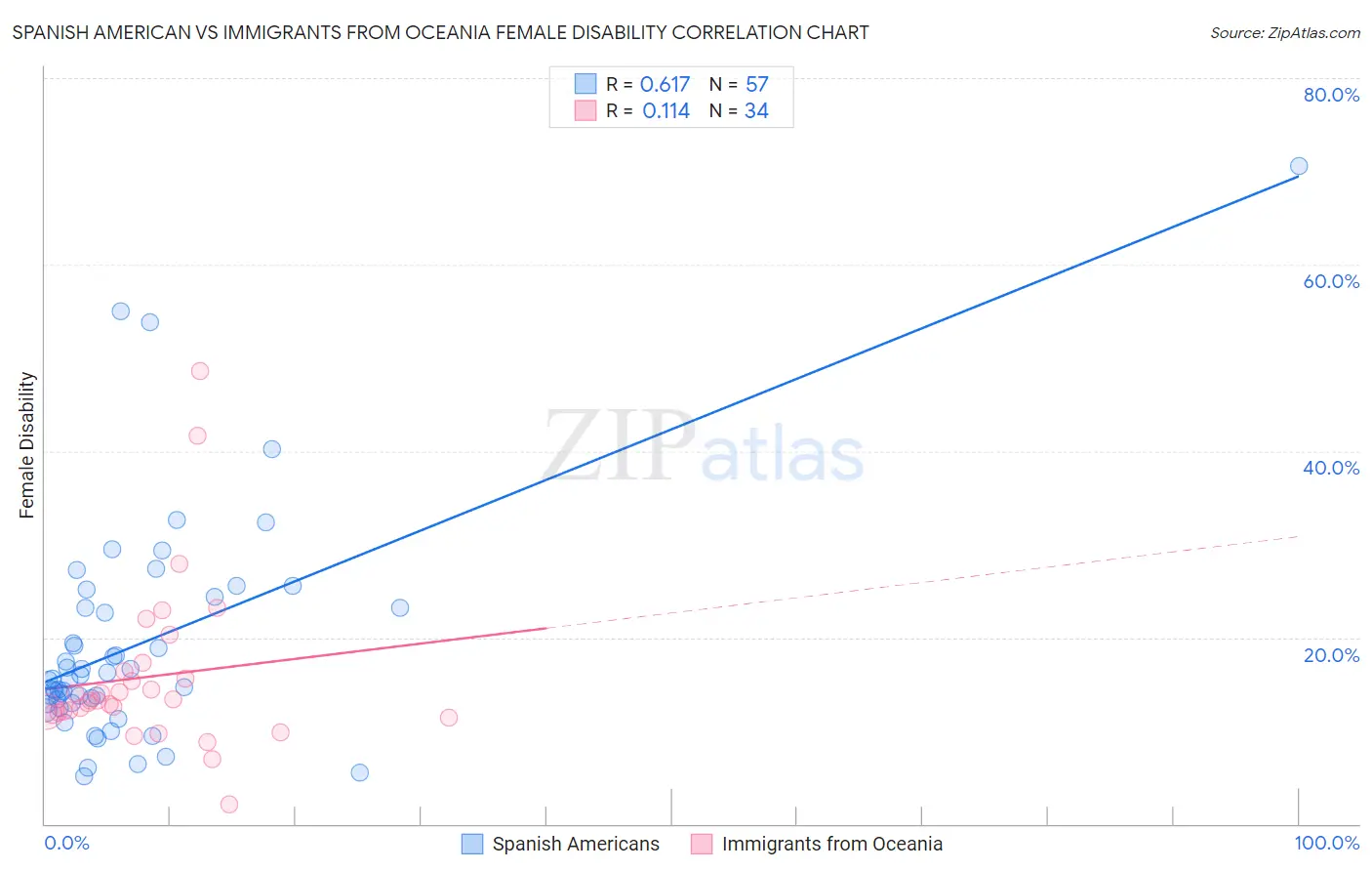 Spanish American vs Immigrants from Oceania Female Disability