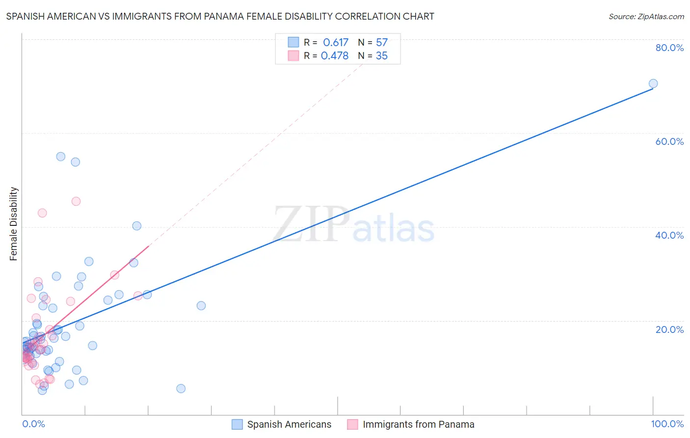 Spanish American vs Immigrants from Panama Female Disability