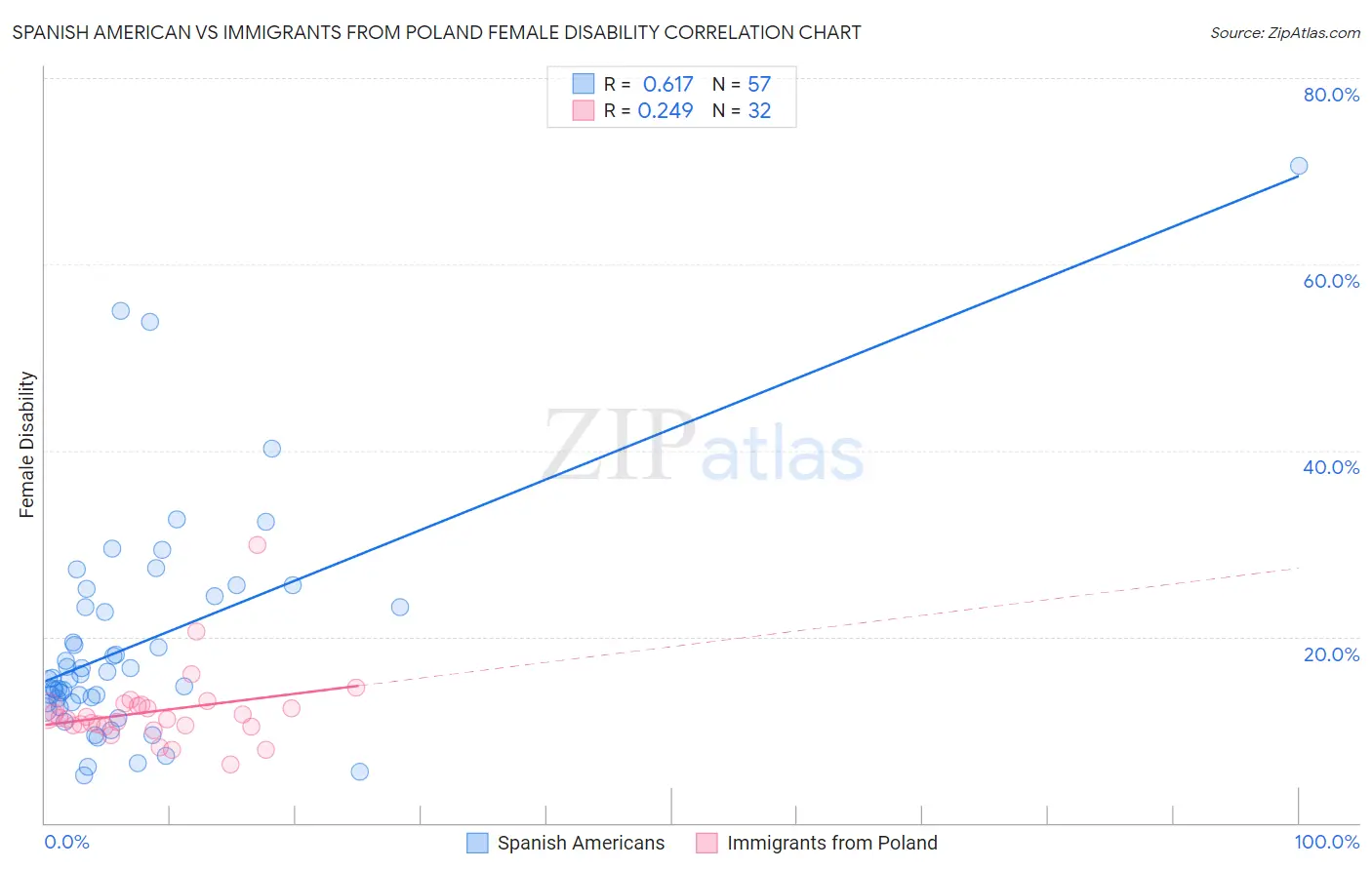 Spanish American vs Immigrants from Poland Female Disability