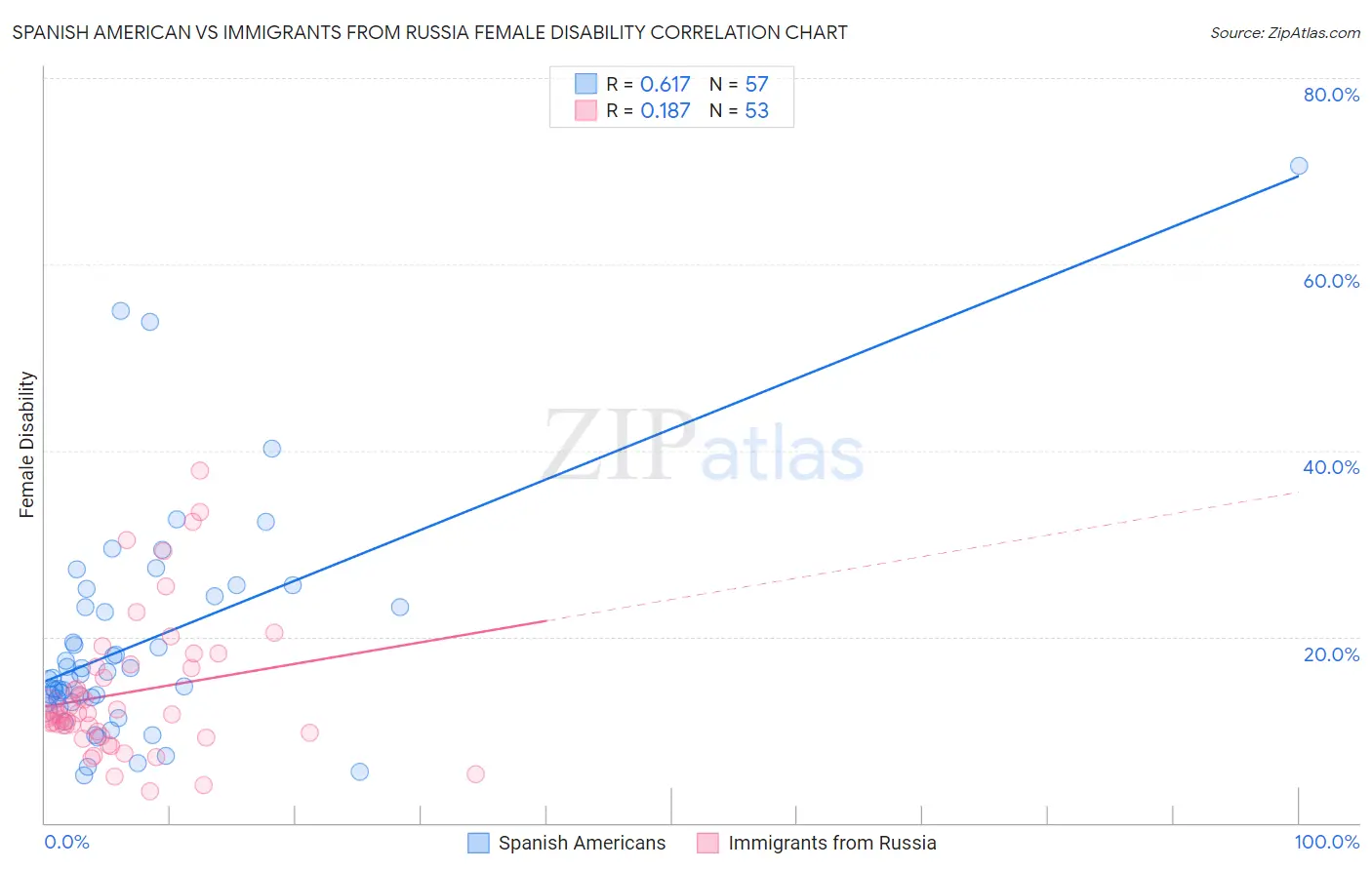 Spanish American vs Immigrants from Russia Female Disability