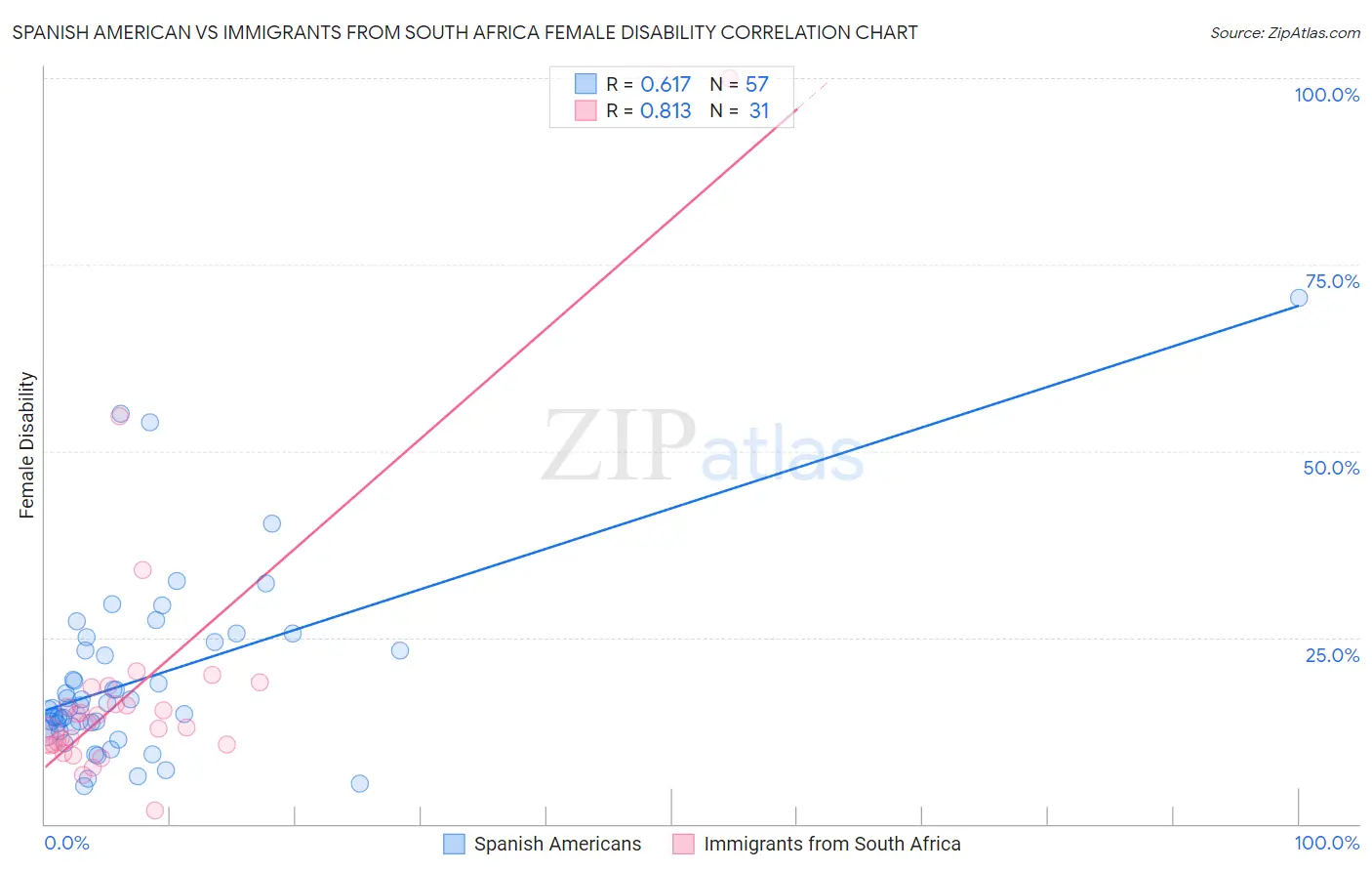 Spanish American vs Immigrants from South Africa Female Disability