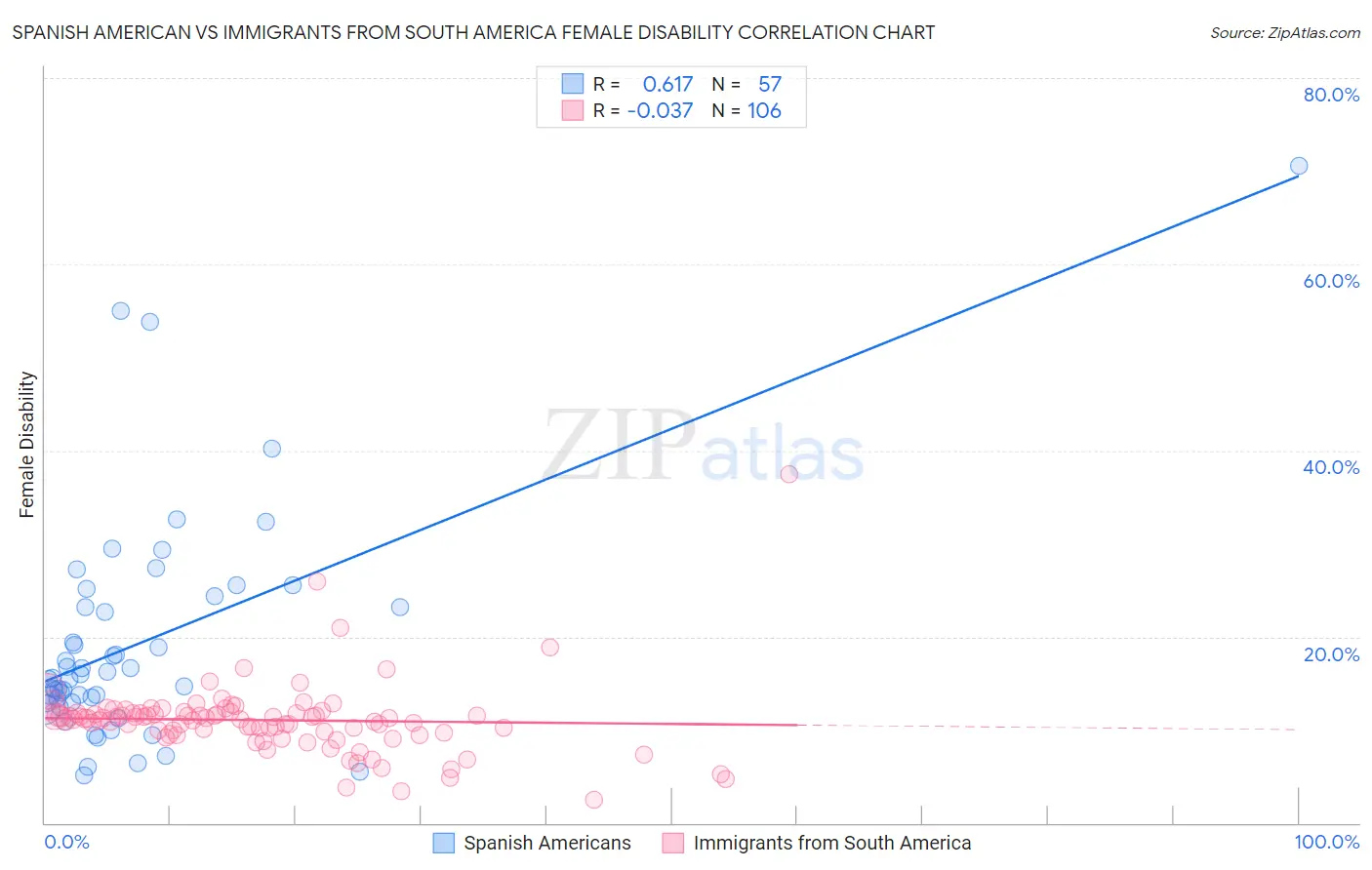 Spanish American vs Immigrants from South America Female Disability