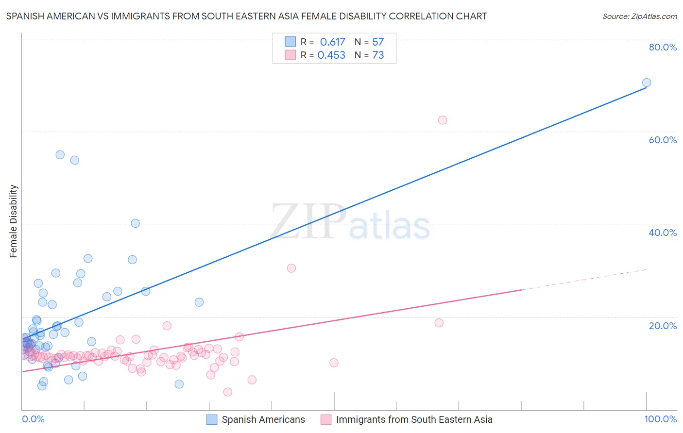 Spanish American vs Immigrants from South Eastern Asia Female Disability