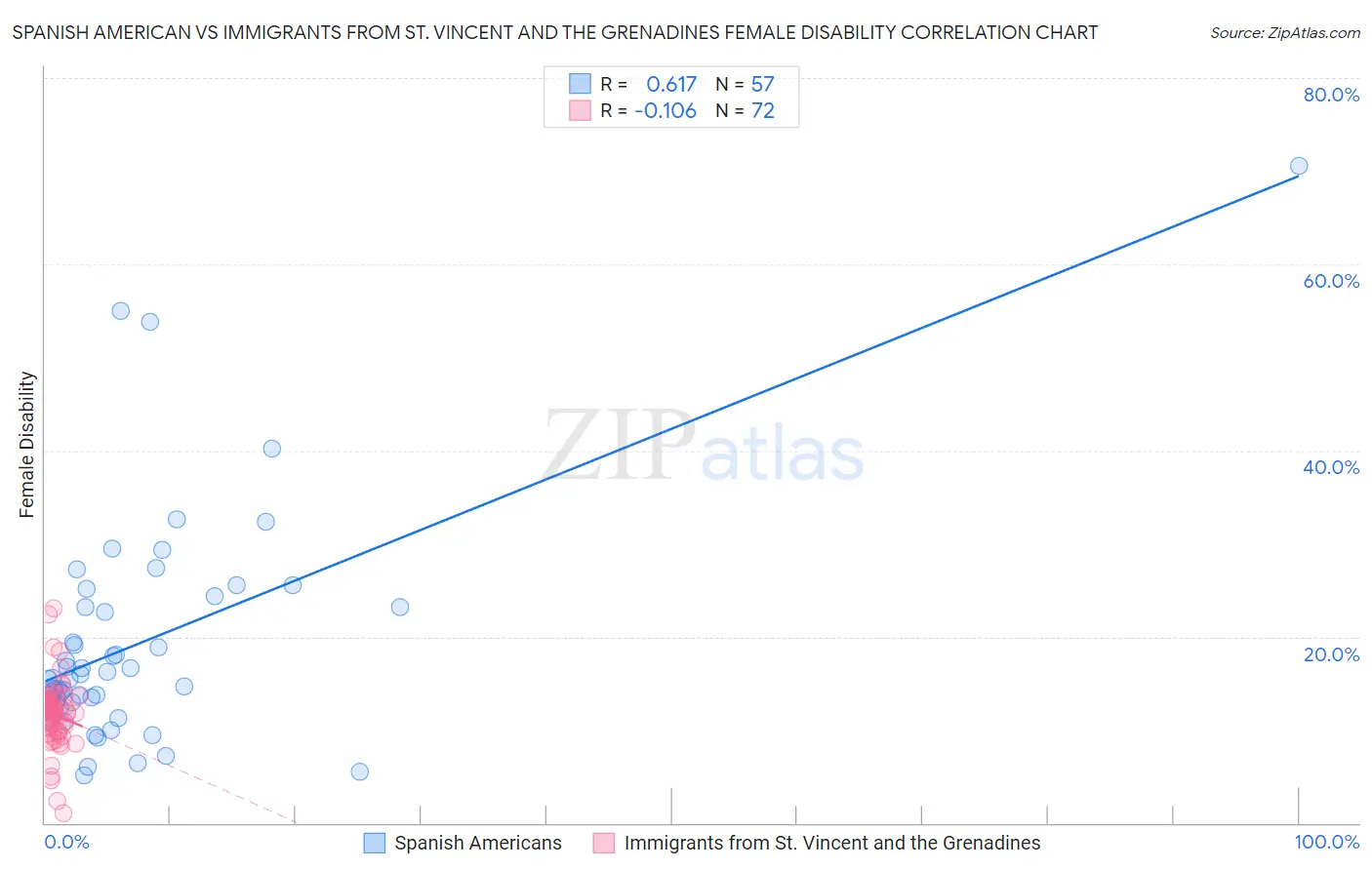 Spanish American vs Immigrants from St. Vincent and the Grenadines Female Disability