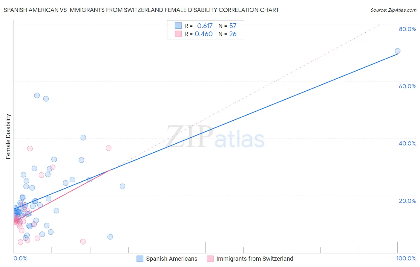 Spanish American vs Immigrants from Switzerland Female Disability