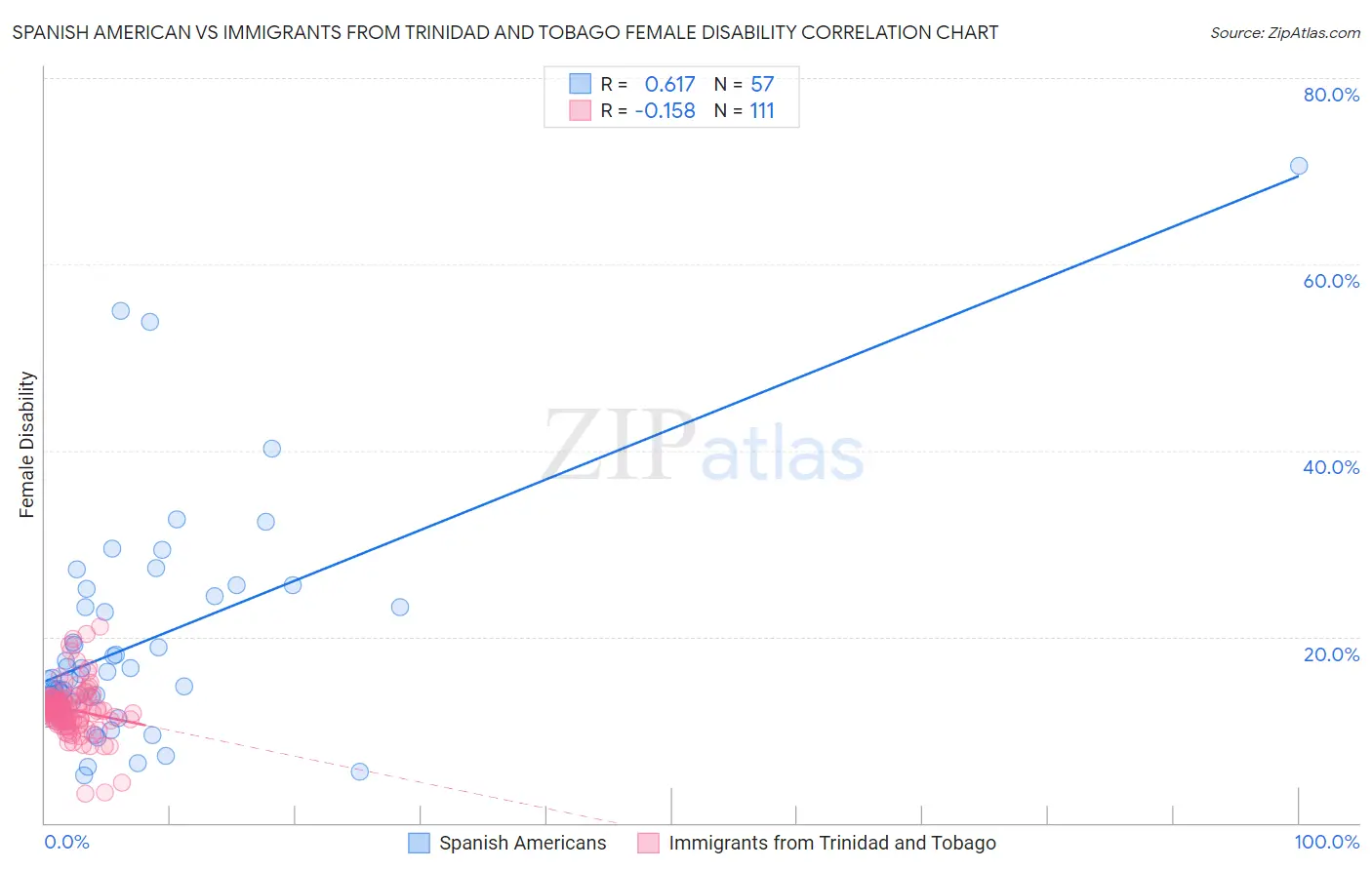 Spanish American vs Immigrants from Trinidad and Tobago Female Disability