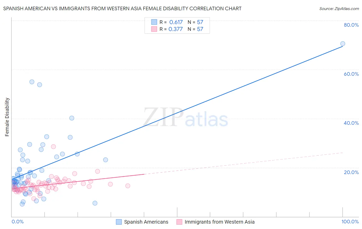 Spanish American vs Immigrants from Western Asia Female Disability