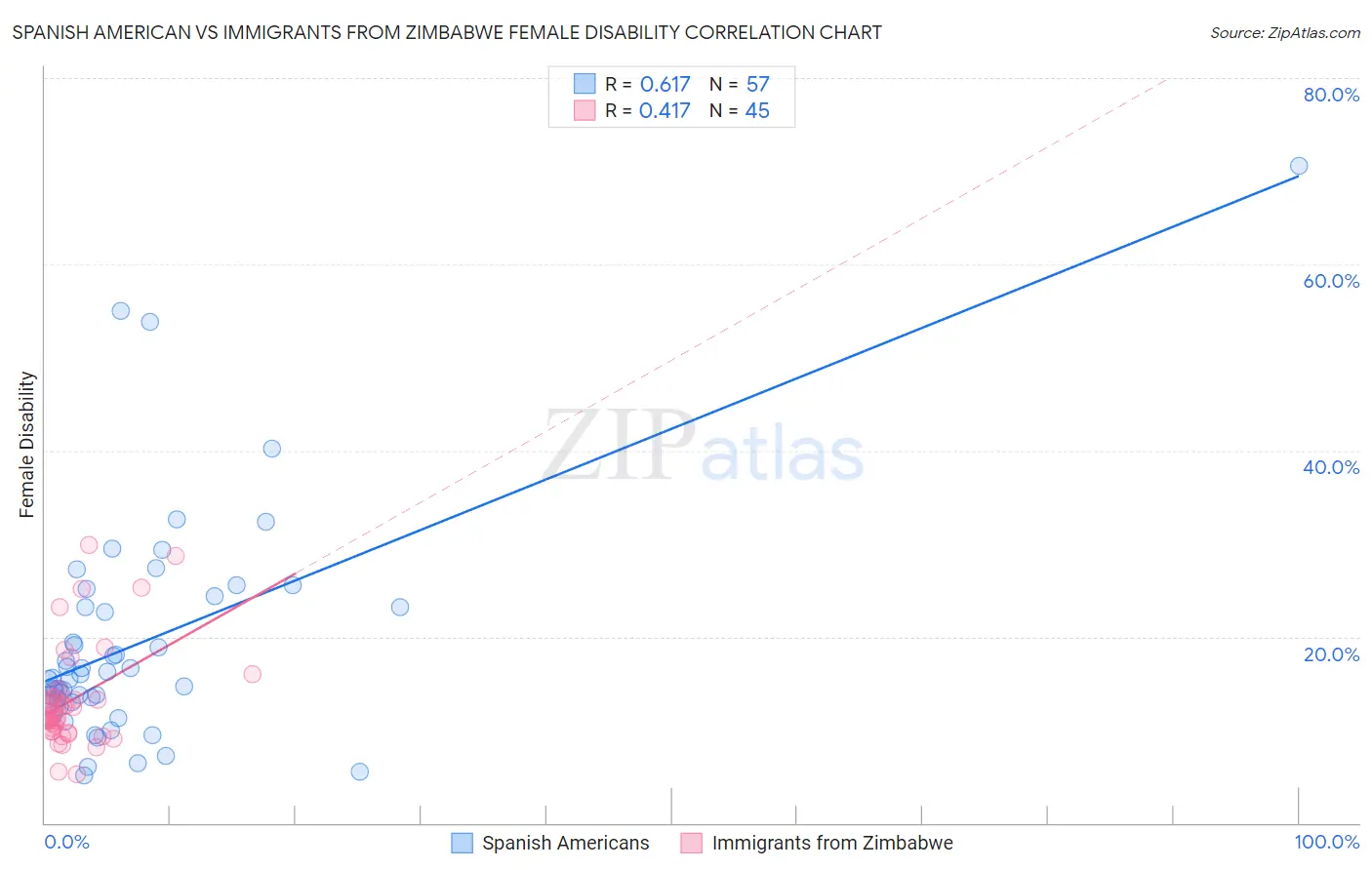 Spanish American vs Immigrants from Zimbabwe Female Disability