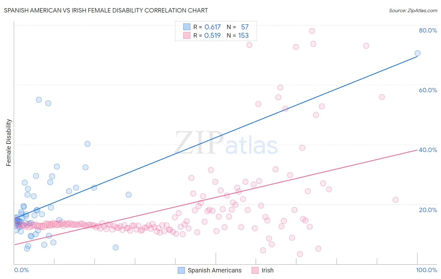 Spanish American vs Irish Female Disability