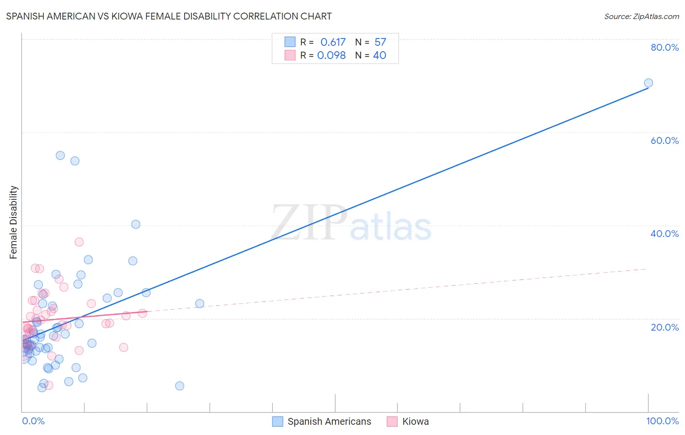 Spanish American vs Kiowa Female Disability