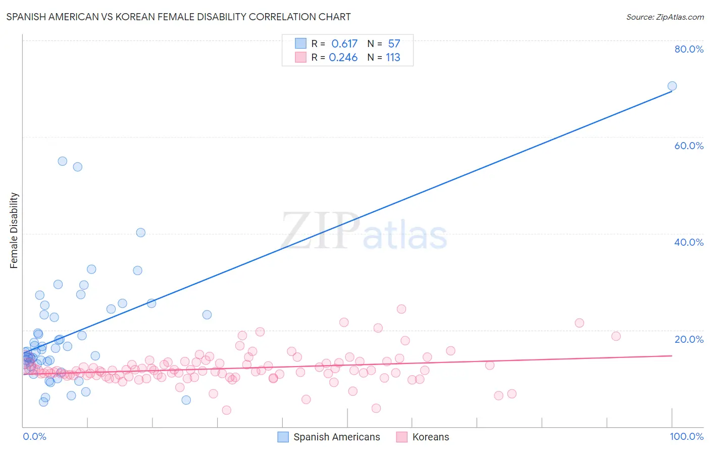 Spanish American vs Korean Female Disability